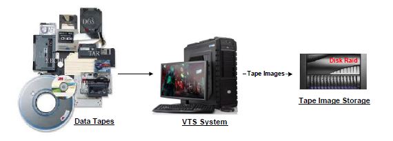 VTS Storage Solutions Overview